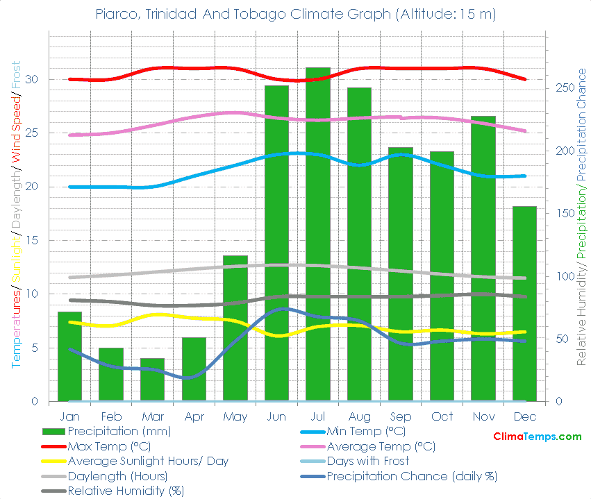 Piarco Climate Graph