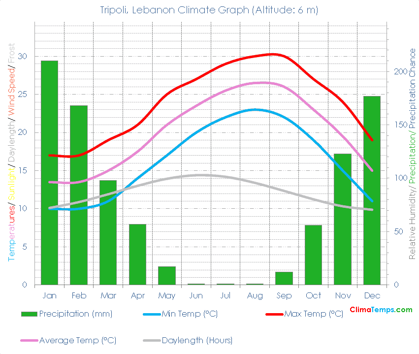 Tripoli Climate Graph