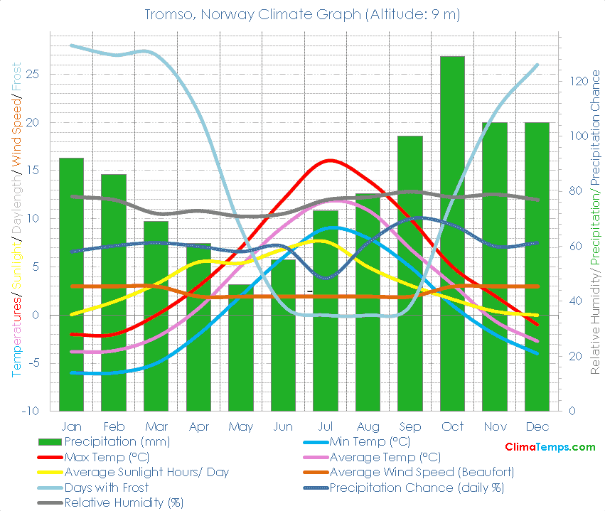 Tromso Climate Graph