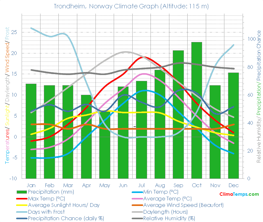 Trondheim Climate Graph