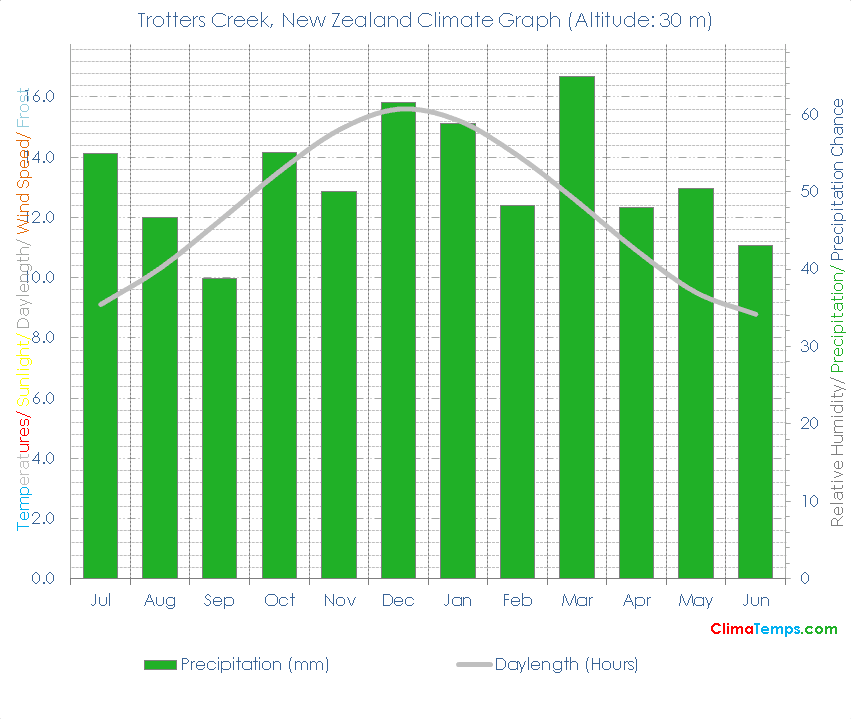 Trotters Creek Climate Graph
