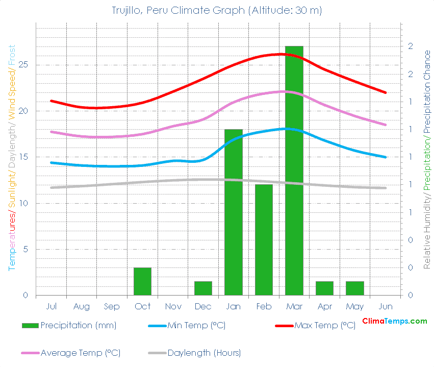 Trujillo Climate Graph
