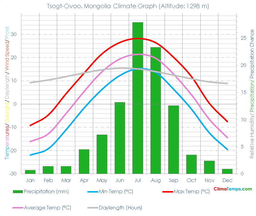 Tsogt-Ovoo Climate Graph