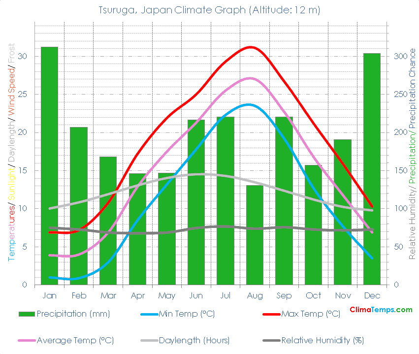 Tsuruga Climate Graph