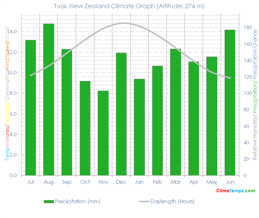 Tuai Climate Graph