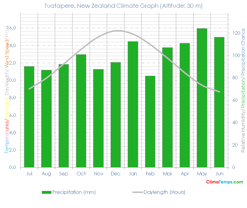 Tuatapere Climate Graph