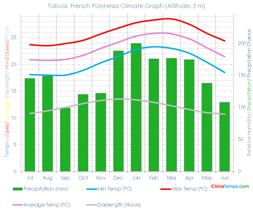 Tubuai Climate Graph