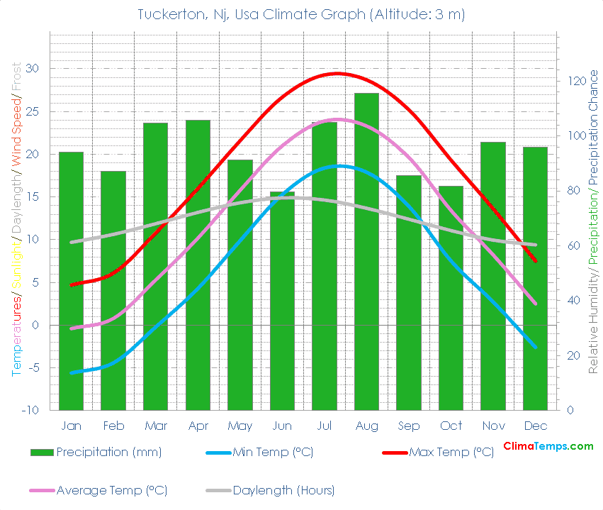 Tuckerton, Nj Climate Graph