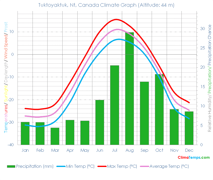 Tuktoyaktuk, Nt Climate Graph