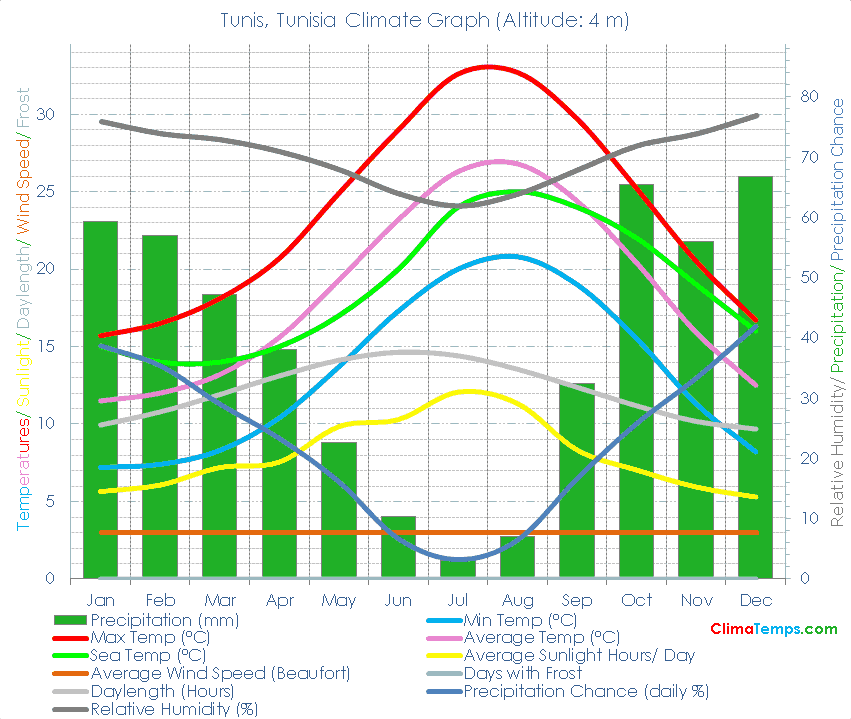 Tunis Climate Graph