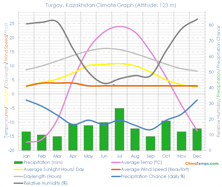 Turgay Climate Graph