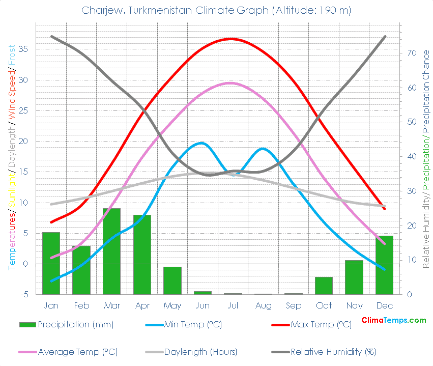 Charjew Climate Graph
