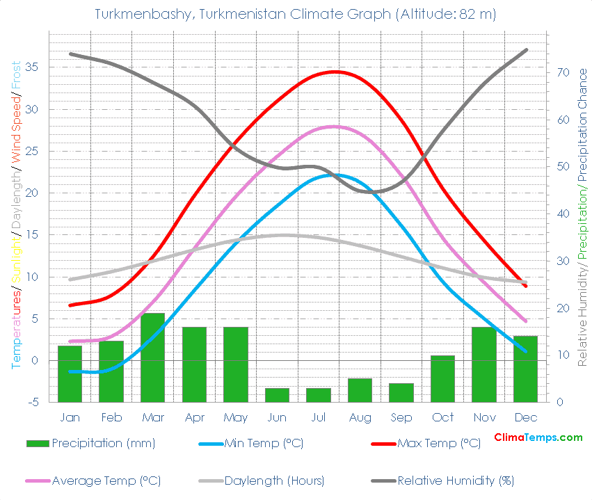 Turkmenbashy Climate Graph