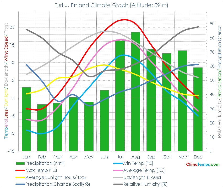 Turku Climate Graph