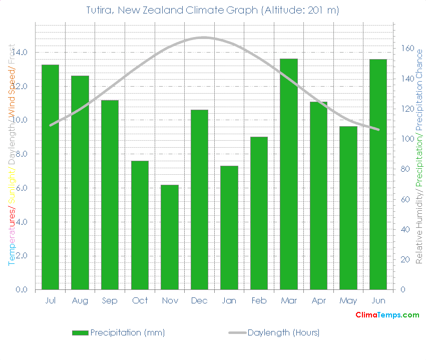 Tutira Climate Graph