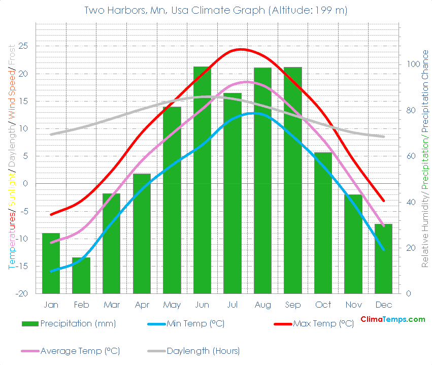Two Harbors, Mn Climate Graph