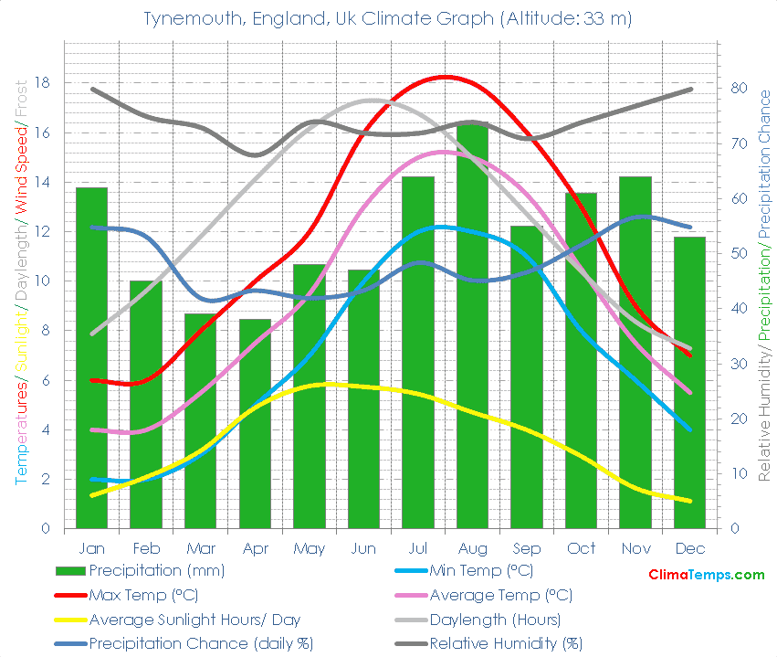 Tynemouth, England Climate Graph