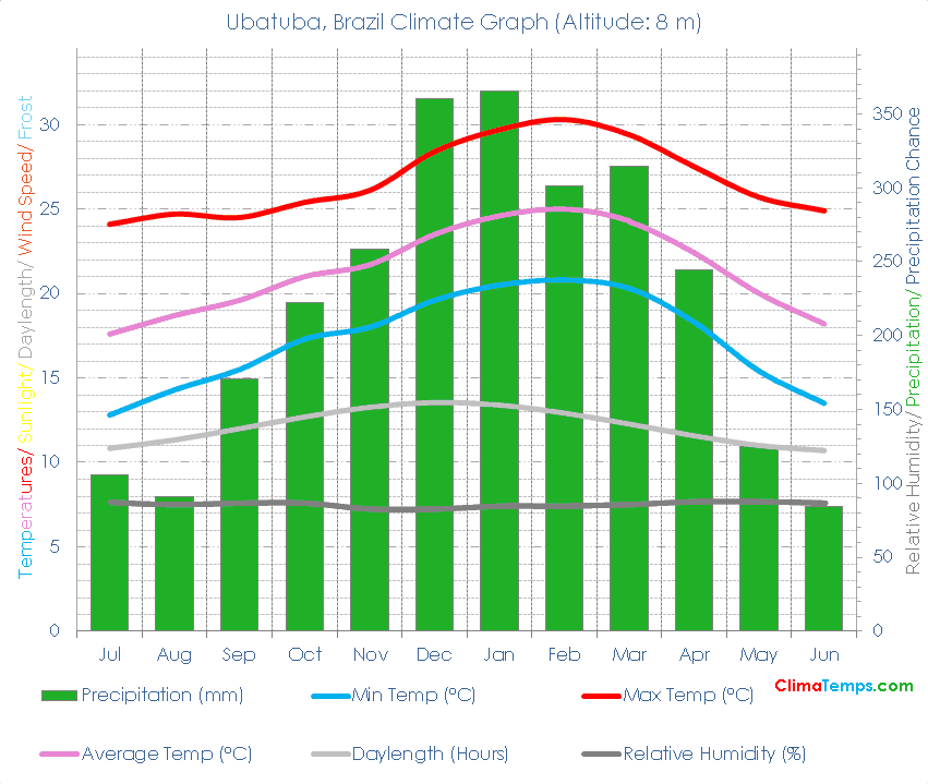 Ubatuba Climate Graph