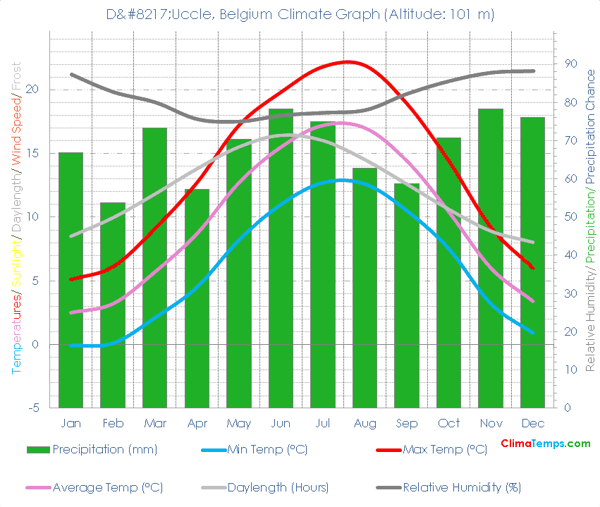 D’Uccle Climate Graph