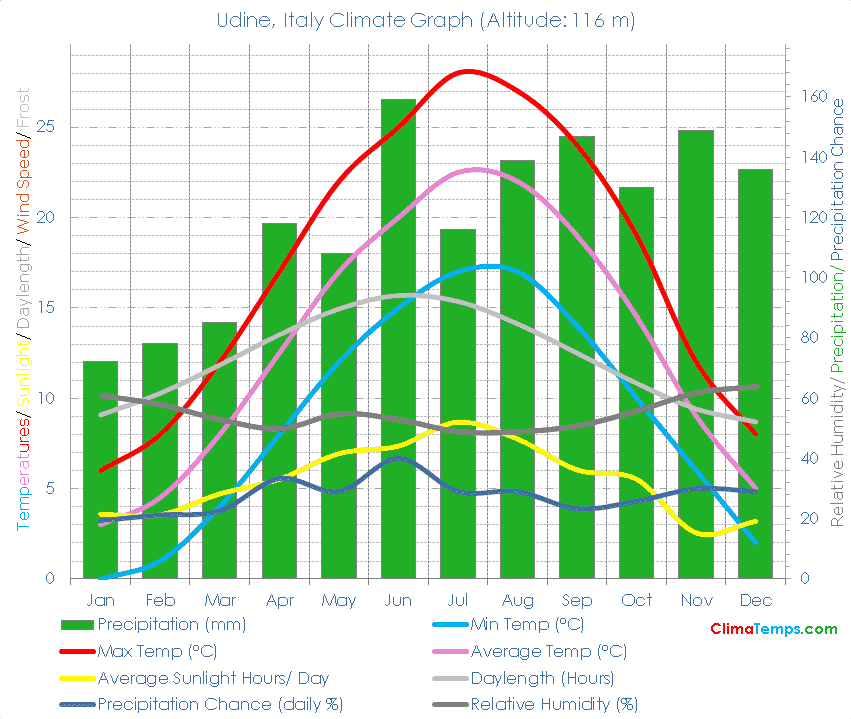 Udine Climate Graph