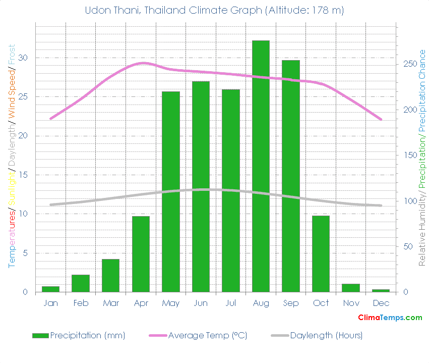 Udon Thani Climate Graph