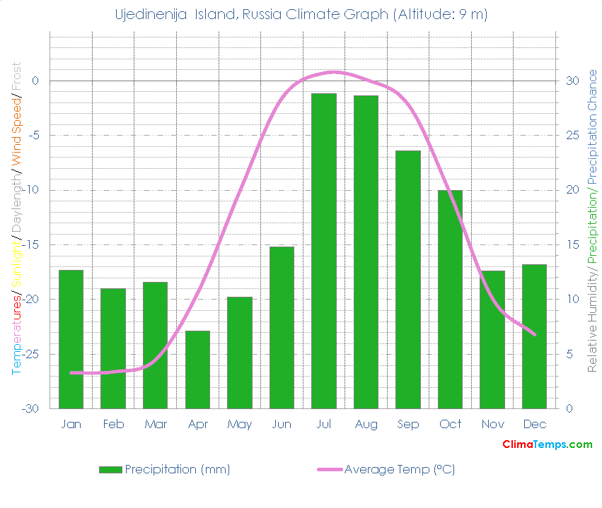 Ujedinenija Island Climate Graph
