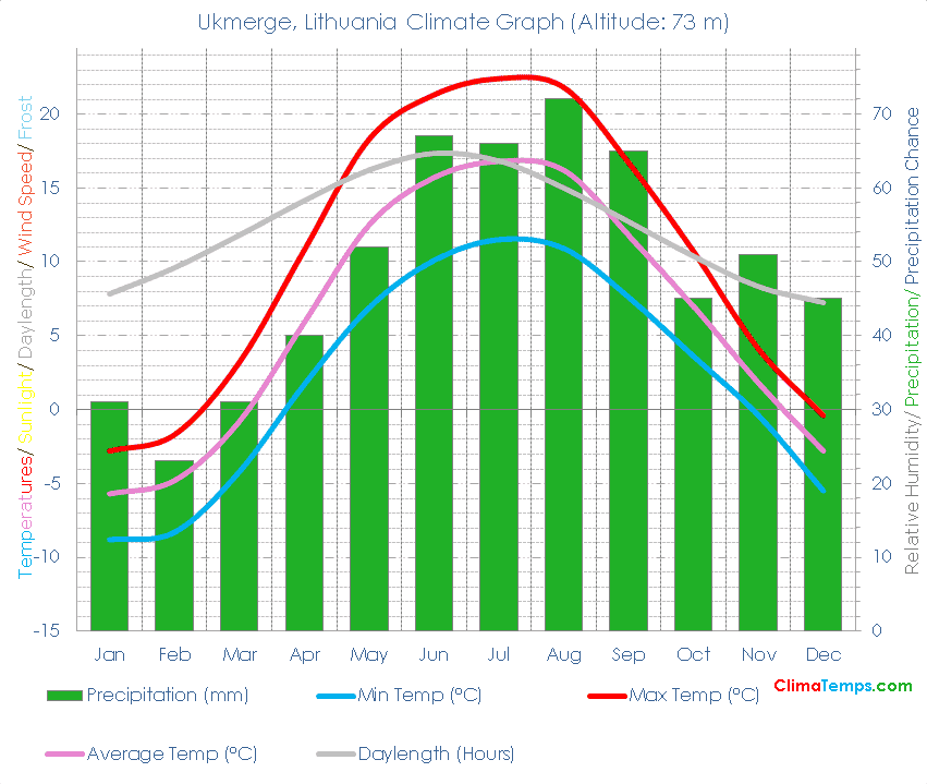 Ukmerge Climate Graph