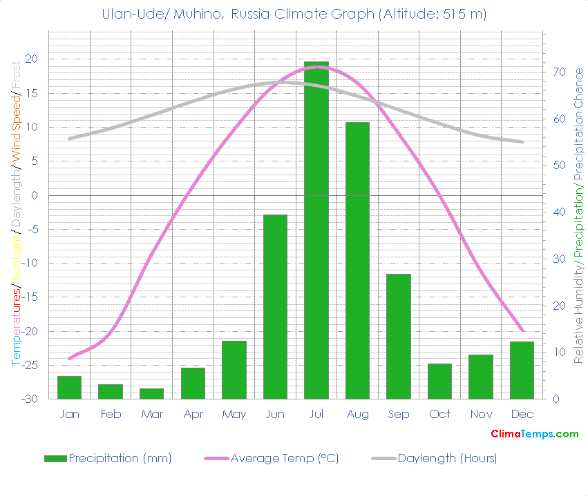 Ulan-Ude/ Muhino Climate Graph