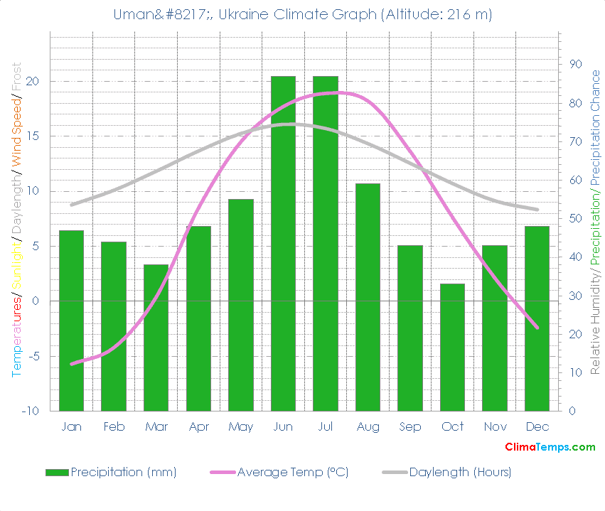 Uman’ Climate Graph