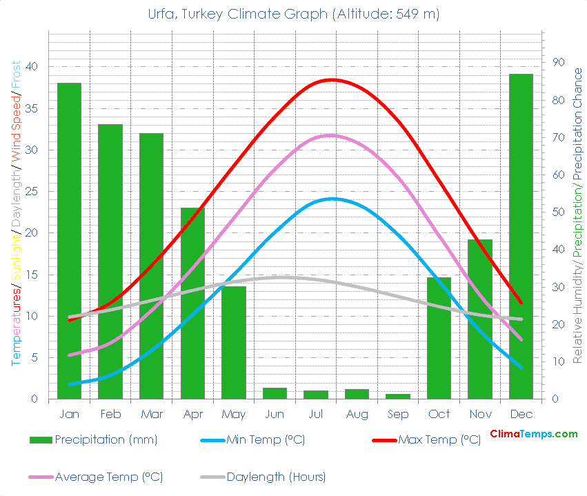 Urfa Climate Graph