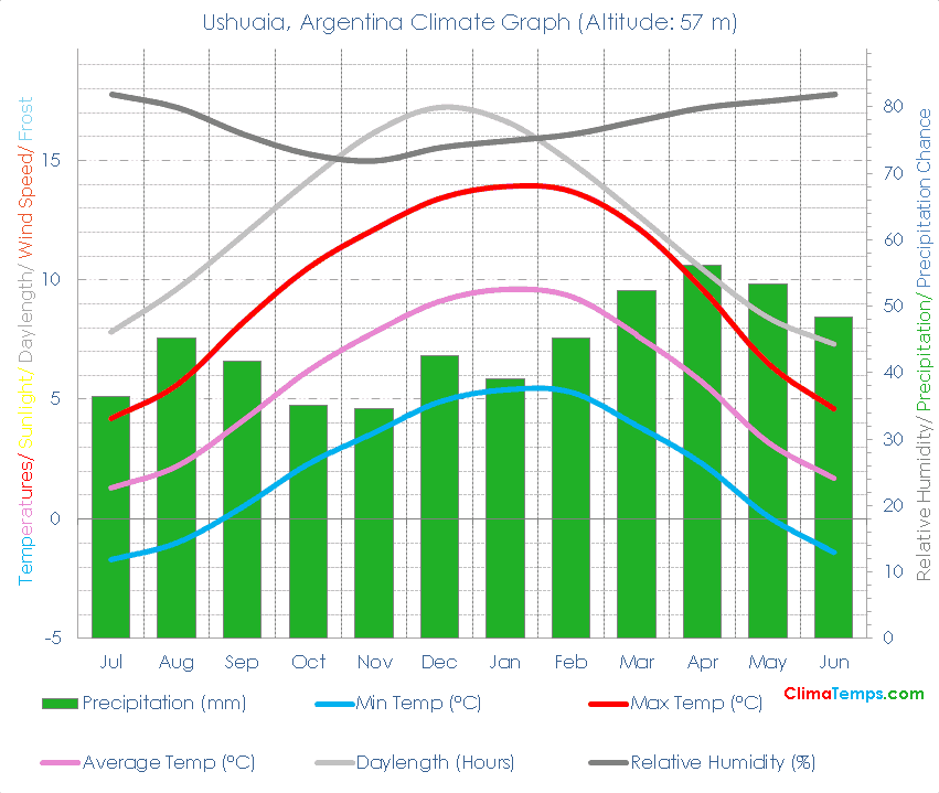 Ushuaia Climate Graph