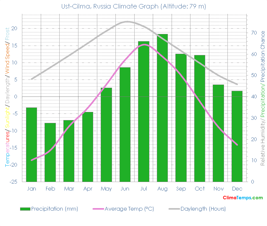 Ust-Cilma Climate Graph