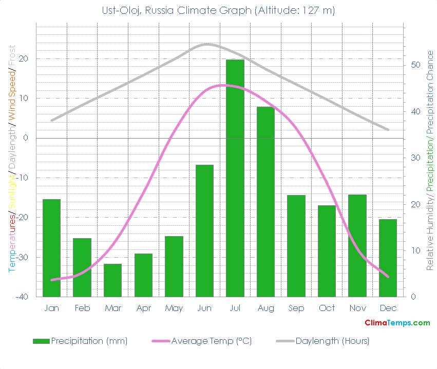 Ust-Oloj Climate Graph