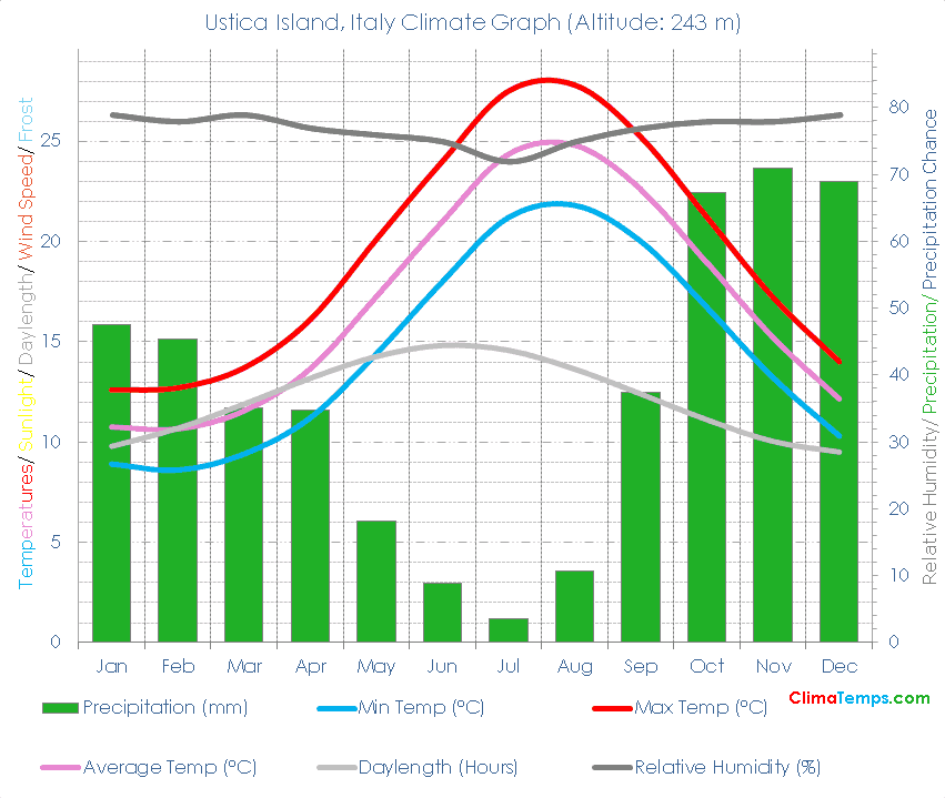 Ustica Island Climate Graph