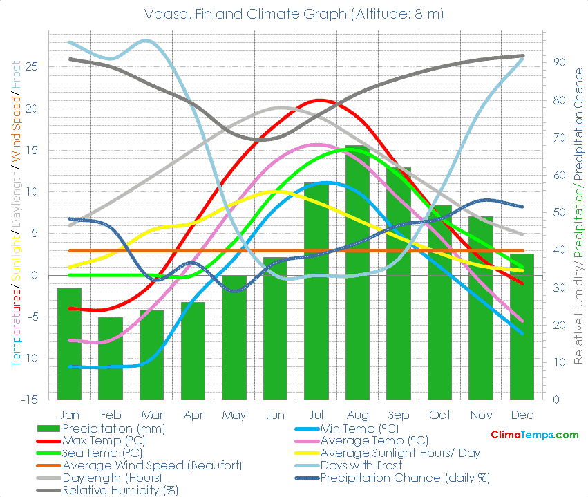 Vaasa Climate Graph