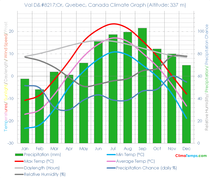 Val D’Or, Quebec Climate Graph