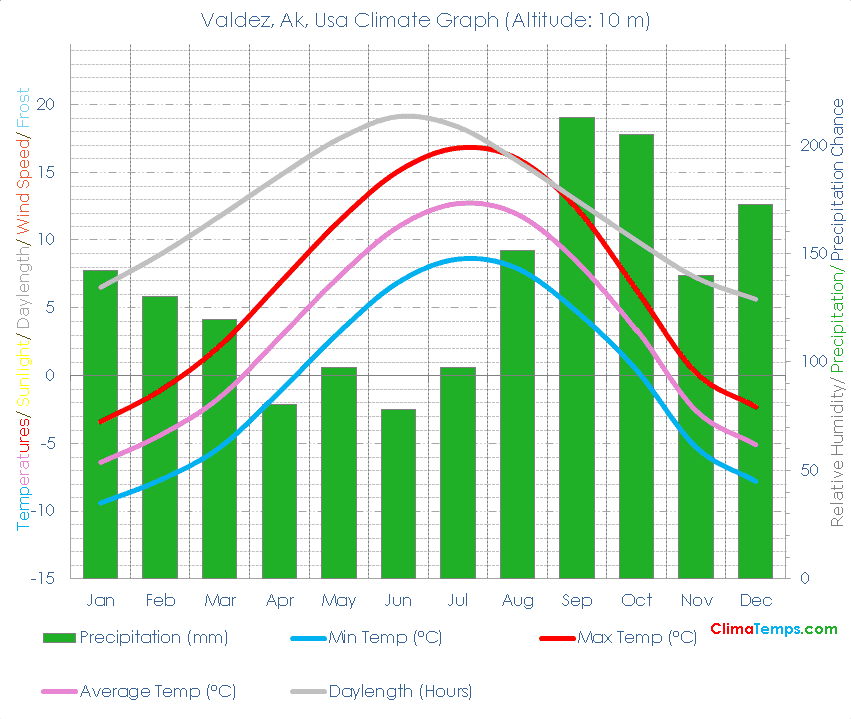 Valdez, Ak Climate Graph