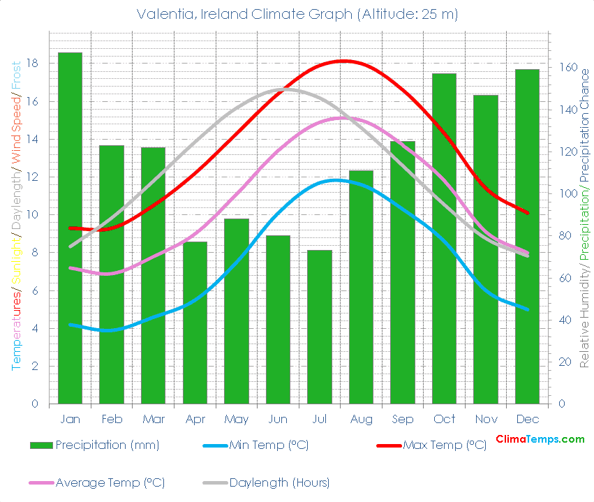Valentia Climate Graph