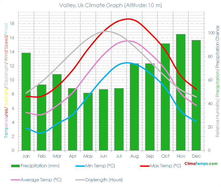 Valley Climate Graph