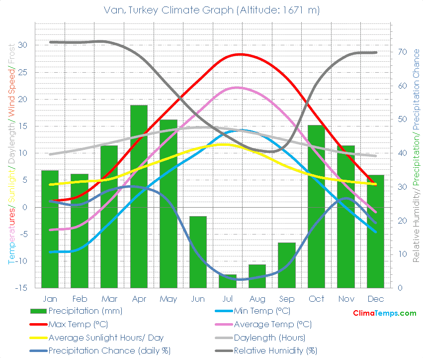 Van Climate Graph