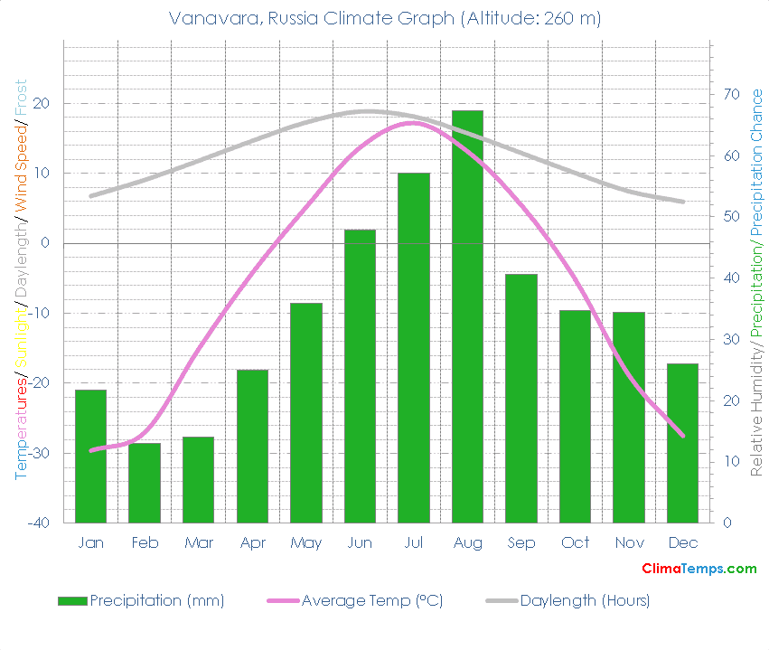 Vanavara Climate Graph