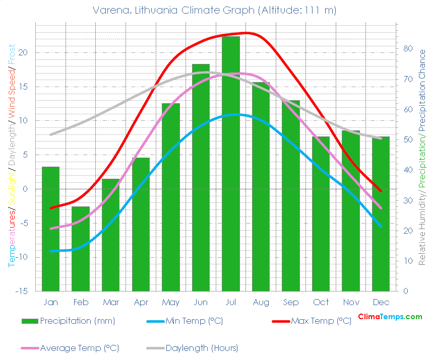 Varena Climate Graph