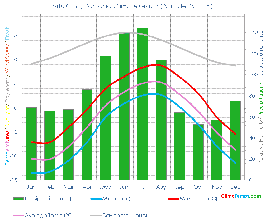 Vrfu Omu Climate Graph