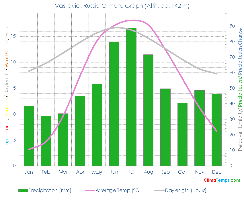Vasilevici Climate Graph