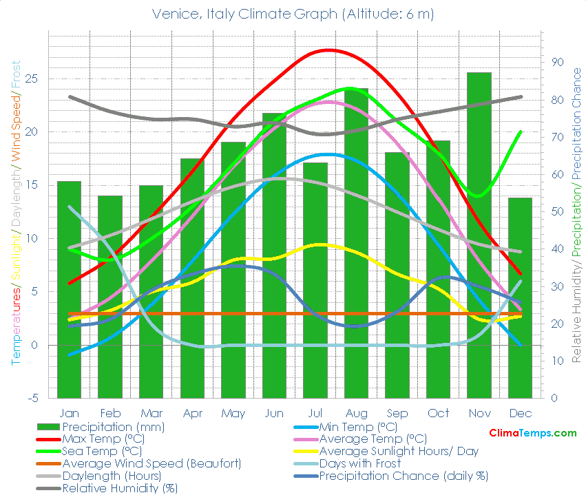 Venice Climate Graph