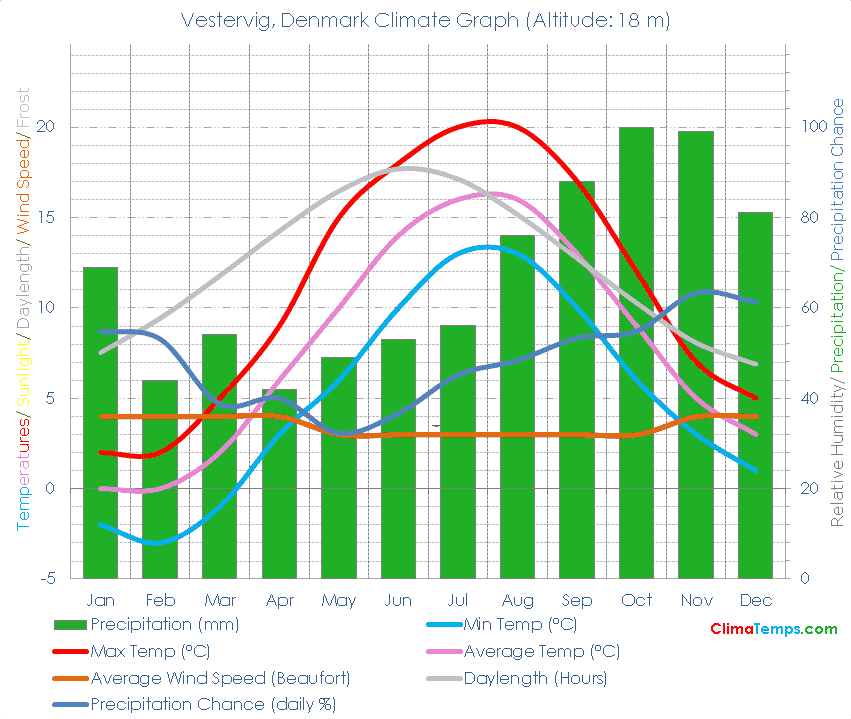 Vestervig Climate Graph