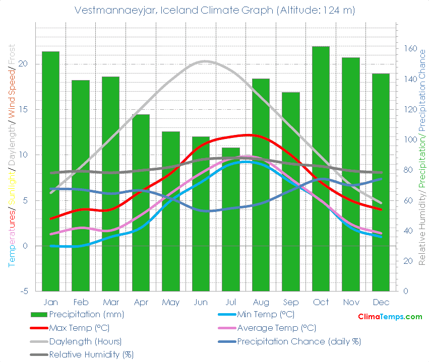 Vestmannaeyjar Climate Graph