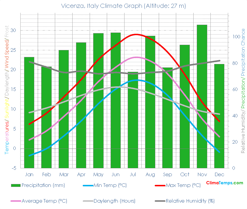 Vicenza Climate Graph