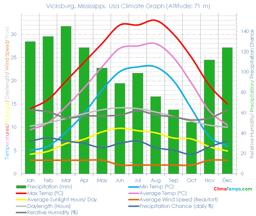 Vicksburg, Mississippi Climate Graph