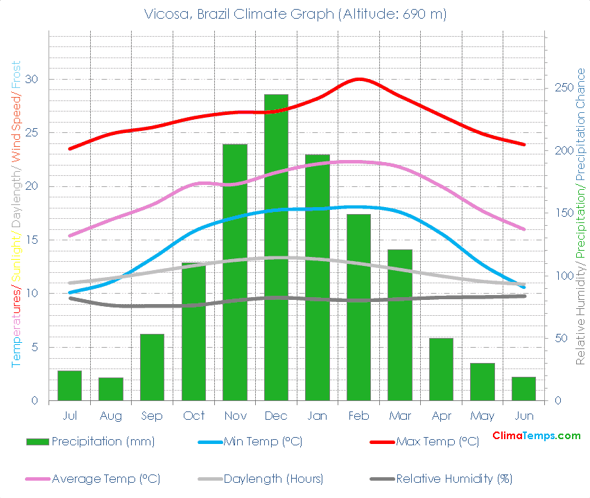Vicosa Climate Graph